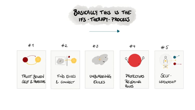9. The Goals of IFS Therapy: Working Backwards from Transformation